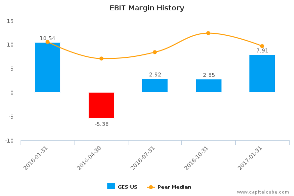 EBIT Margin History EBIT Margin History