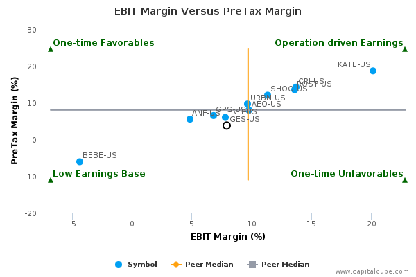 EBIT Margin Versus PreTax Margin EBIT Margin Versus PreTax Margin