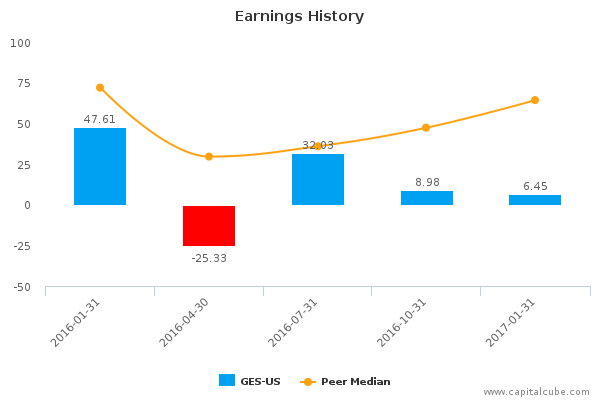 Earnings History Earnings History