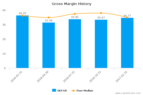 Gross Margin History Gross Margin History