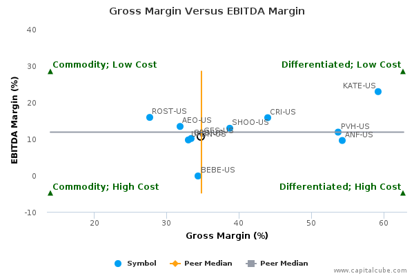 Gross Margin Versus EBITDA Margin Gross Margin Versus EBITDA Margin