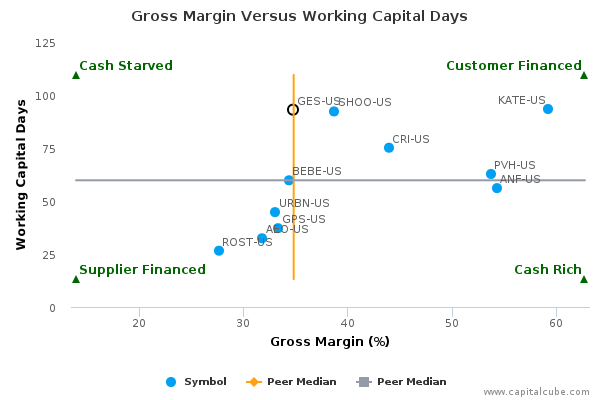 Gross Margin Versus Working Capital Days Gross Margin Versus Working Capital Days