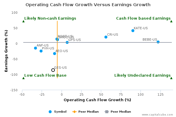 Operating Cash Flow Growth Versus Earnings Growth Operating Cash Flow Growth Versus Earnings Growth
