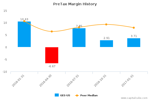 PreTax Margin History PreTax Margin History