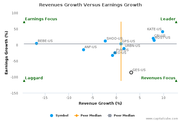 Revenues Growth Versus Earnings Growth Revenues Growth Versus Earnings Growth