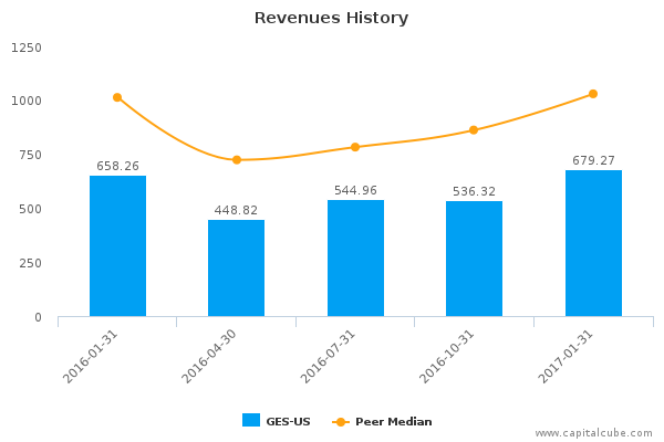 Revenues History Revenues History