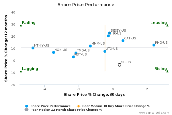 Share Price Performance Share Price Performance