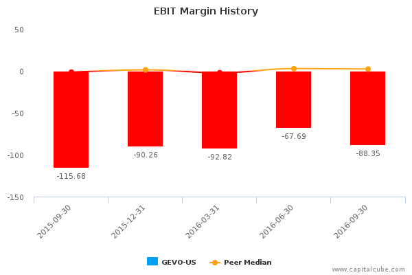 EBIT Margin History EBIT Margin History
