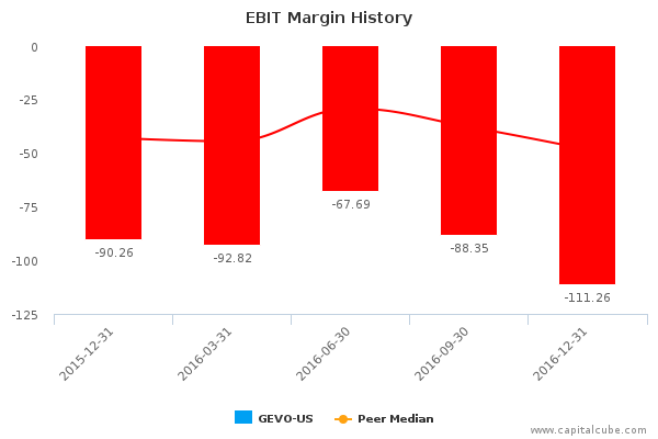 EBIT Margin History EBIT Margin History