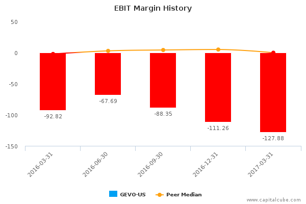 EBIT Margin History EBIT Margin History