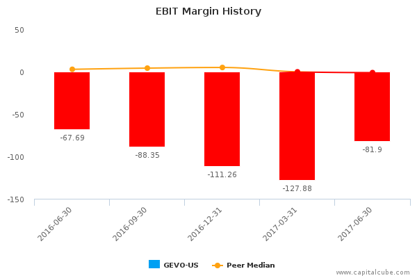 EBIT Margin History EBIT Margin History