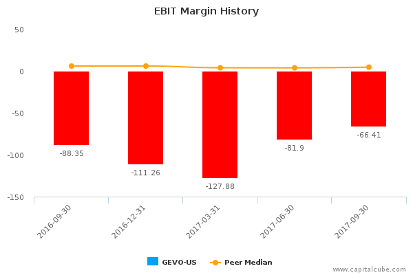EBIT Margin History EBIT Margin History
