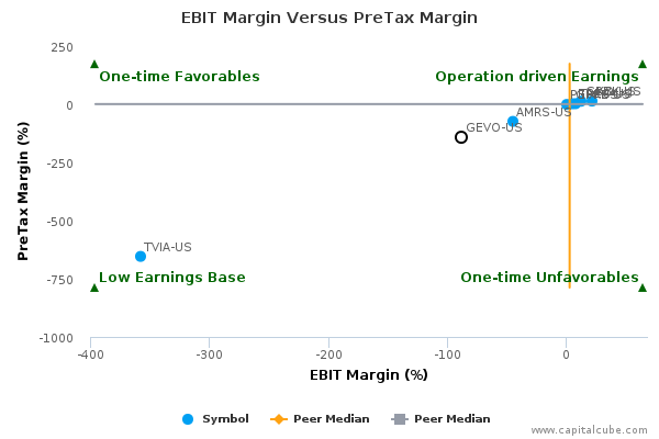 EBIT Margin Versus PreTax Margin EBIT Margin Versus PreTax Margin