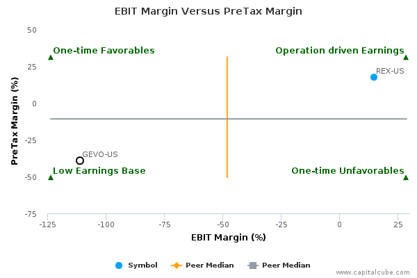 EBIT Margin Versus PreTax Margin EBIT Margin Versus PreTax Margin