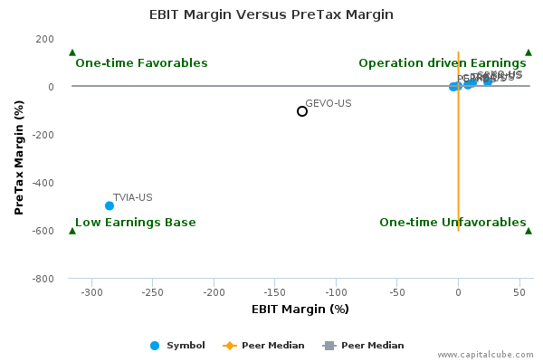 EBIT Margin Versus PreTax Margin EBIT Margin Versus PreTax Margin