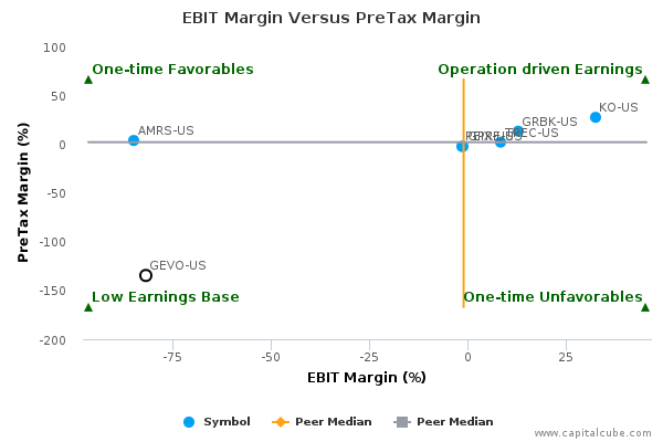 EBIT Margin Versus PreTax Margin EBIT Margin Versus PreTax Margin