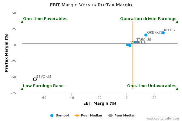 EBIT Margin Versus PreTax Margin EBIT Margin Versus PreTax Margin