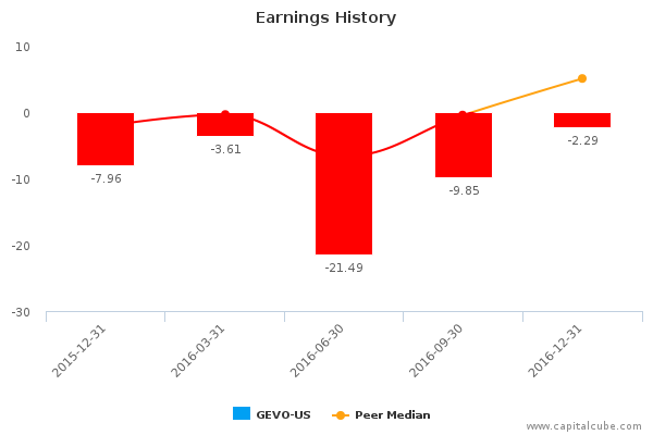 Earnings History Earnings History