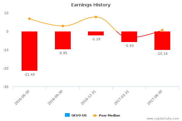 Earnings History Earnings History