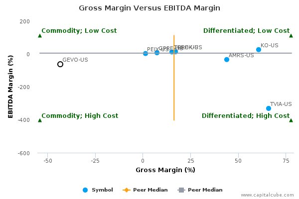 Gross Margin Versus EBITDA Margin Gross Margin Versus EBITDA Margin
