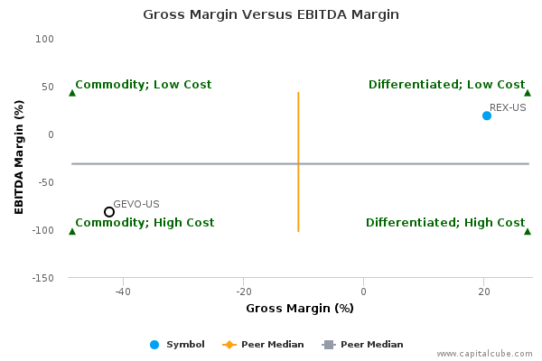 Gross Margin Versus EBITDA Margin Gross Margin Versus EBITDA Margin