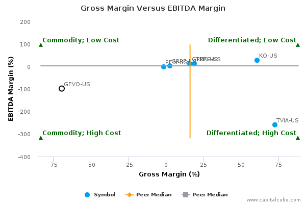 Gross Margin Versus EBITDA Margin Gross Margin Versus EBITDA Margin
