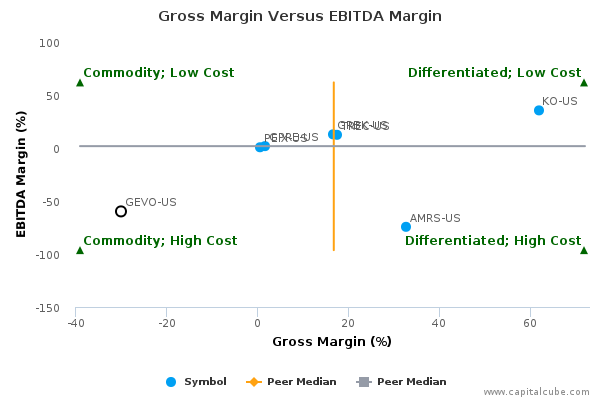 Gross Margin Versus EBITDA Margin Gross Margin Versus EBITDA Margin