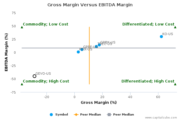 Gross Margin Versus EBITDA Margin Gross Margin Versus EBITDA Margin