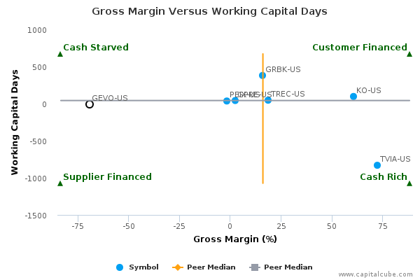 Gross Margin Versus Working Capital Days Gross Margin Versus Working Capital Days