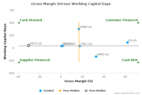 Gross Margin Versus Working Capital Days Gross Margin Versus Working Capital Days