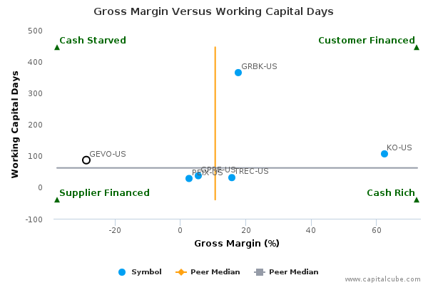 Gross Margin Versus Working Capital Days Gross Margin Versus Working Capital Days