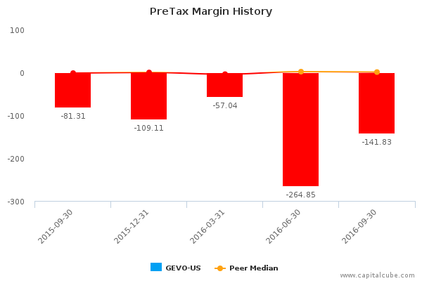 PreTax Margin History PreTax Margin History