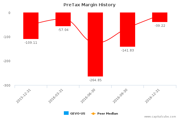 PreTax Margin History PreTax Margin History