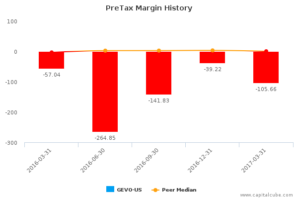 PreTax Margin History PreTax Margin History
