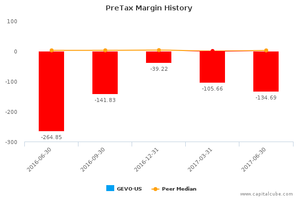 PreTax Margin History PreTax Margin History