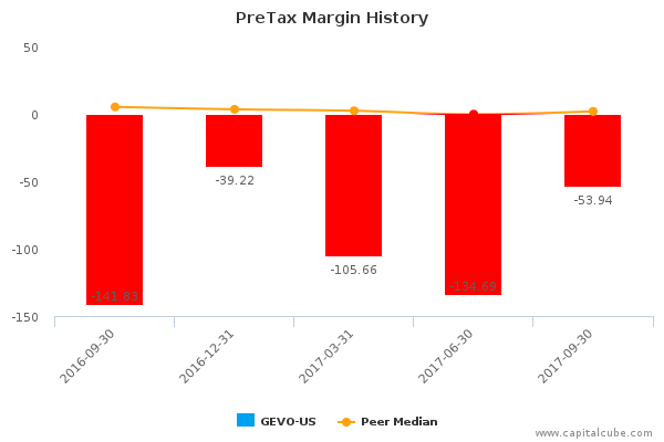 PreTax Margin History PreTax Margin History