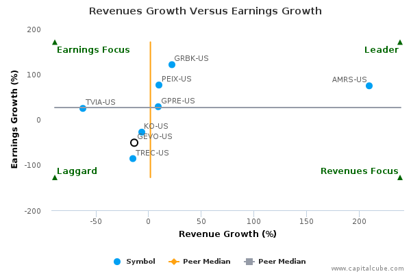 Revenues Growth Versus Earnings Growth Revenues Growth Versus Earnings Growth
