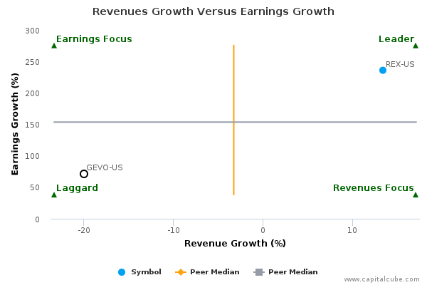 Revenues Growth Versus Earnings Growth Revenues Growth Versus Earnings Growth