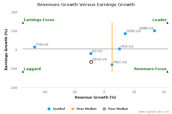 Revenues Growth Versus Earnings Growth Revenues Growth Versus Earnings Growth