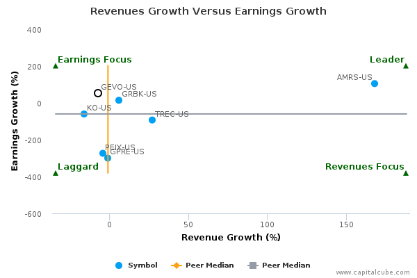 Revenues Growth Versus Earnings Growth Revenues Growth Versus Earnings Growth