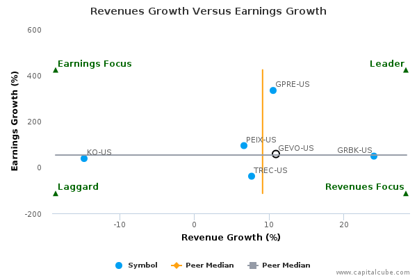 Revenues Growth Versus Earnings Growth Revenues Growth Versus Earnings Growth