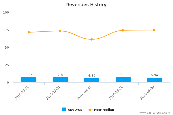 Revenues History Revenues History