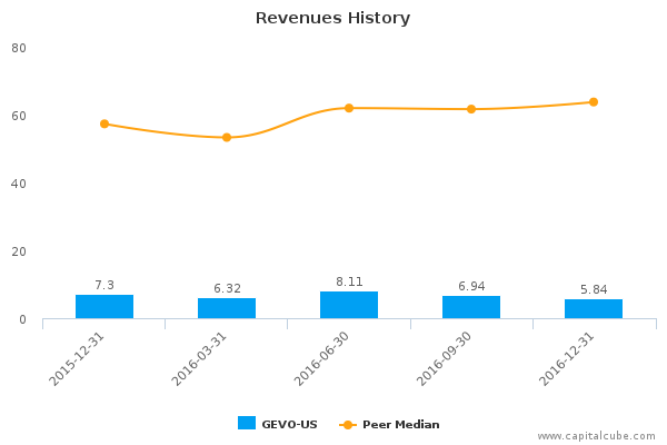 Revenues History Revenues History