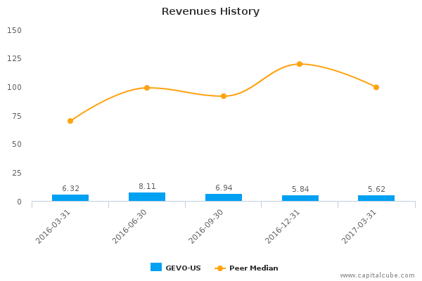 Revenues History Revenues History