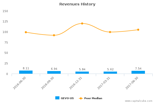 Revenues History Revenues History
