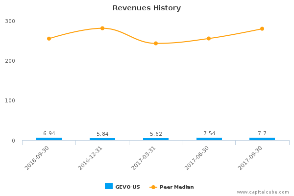 Revenues History Revenues History