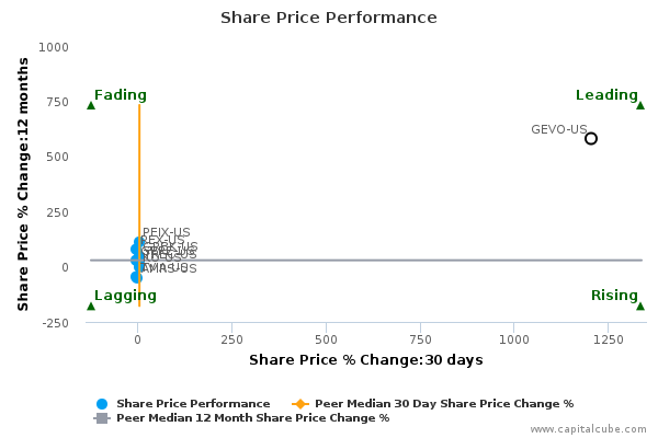 Share Price Performance Share Price Performance