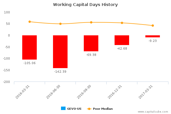 Working Capital Days History Working Capital Days History