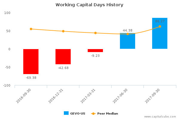 Working Capital Days History Working Capital Days History