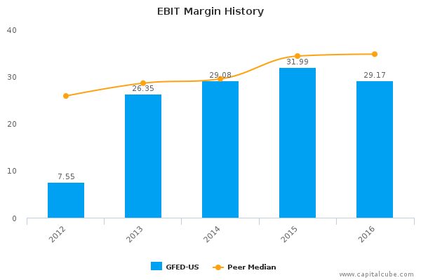 EBIT Margin History EBIT Margin History